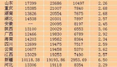 25省份前三季度居民收入出爐 山東超全國水平