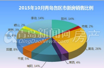 10月新房成交又"破萬" 看看哪里房子賣得最好