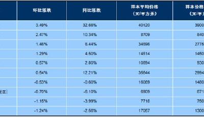 10月百城住宅均價連續第3個月同比環比雙漲