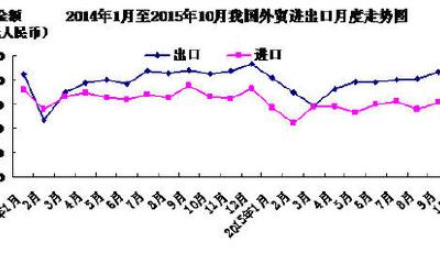 前10月進(jìn)出口總值19.93萬(wàn)億 同比降8.1%