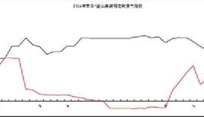 中韓航運(yùn)景氣指數(shù)緩慢爬升 從0.244升高到0.508