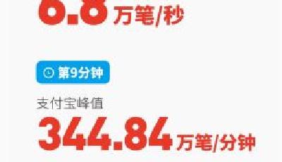 買買買！7小時(shí)45分天貓雙11交易額突破417億