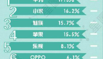 樂(lè)視手機(jī)躋身雙十一全網(wǎng)銷量前五 成就手機(jī)史上最快進(jìn)擊者