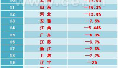 29省區進出口增幅排行出爐 近8成地區陷入負增長