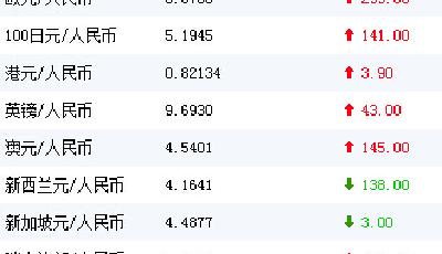 人民幣對美元匯率中間價連降9日 創7年最長連跌記錄