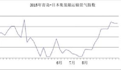 青島-日本集裝箱運輸景氣指數震蕩 10月1.66 
