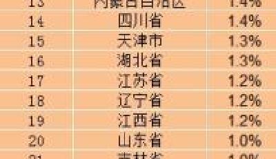 31省份10月CPI出爐 僅3省份物價漲幅高于2%(表)