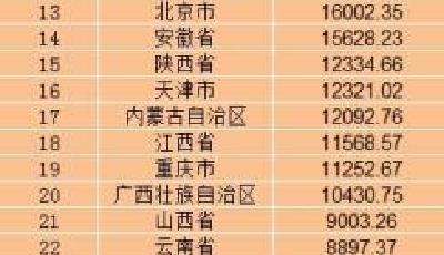 31省份前三季度GDP排名出爐 廣東居首山東第三