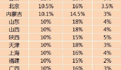 21省份公布2015年企業(yè)工資指導(dǎo)線 山東上線為18%