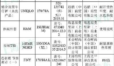 上海抽檢8批次不合格服裝 優衣庫、H&M等上黑榜