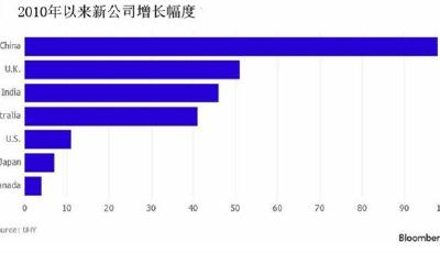 中國成全球最大創新國度：日誕生4000家新企業