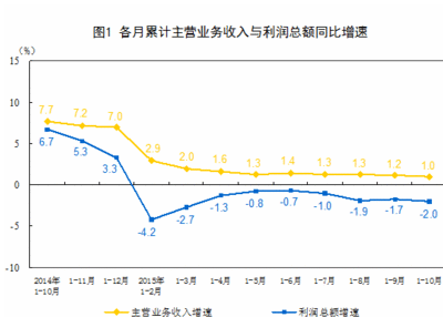 统计局：10月规模以上工业企业利润同比下降4.6%