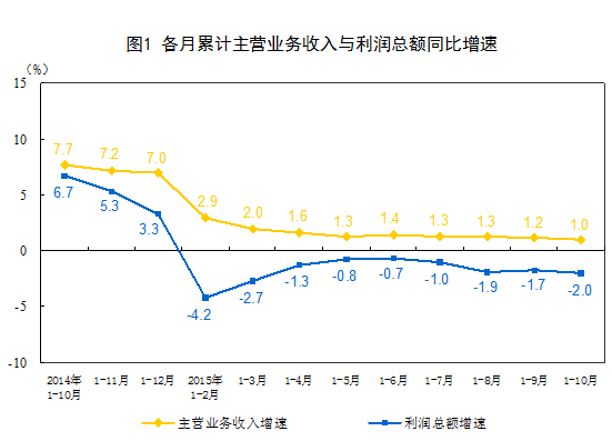 統(tǒng)計局：10月規(guī)模以上工業(yè)企業(yè)利潤同比下降4.6%