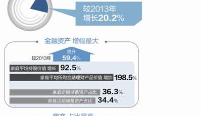 2015年中國家庭平均資產92萬 房產占比達69.2%