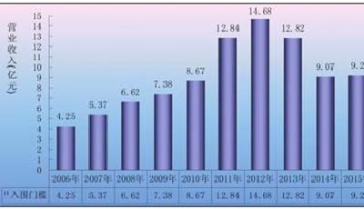 青島公布2015百強(qiáng)企業(yè)家底 利潤(rùn)總額664.23億