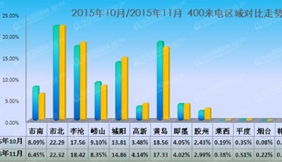 把脈年末樓市 各區(qū)新盤堅持"低價跑量"越賣越火