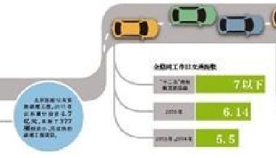 北京擬明年開征擁堵費(fèi) 專家稱須高到影響出行方式