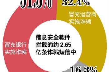 國內(nèi)手機廠商搶食千億信息安全“蛋糕”