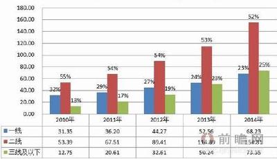 中國(guó)電影票房超400億 三四線城市競(jìng)爭(zhēng)將加劇