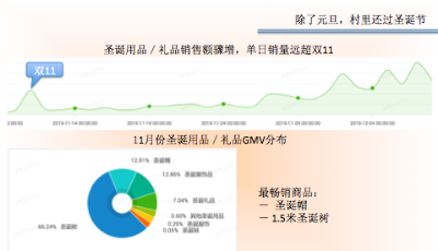 中國過千村點(diǎn)熱衷圣誕消費(fèi) 山東一村點(diǎn)賣17000頂圣誕帽