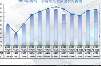 2015年青島二手房賣(mài)43272套 環(huán)比2014大漲68.6%
