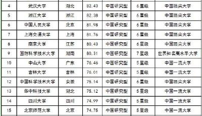 2016中國大學排行榜700強 北大清華復旦蟬聯(lián)三甲