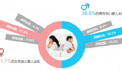 世紀佳緣發布2015年度國民婚姻情感指數報告