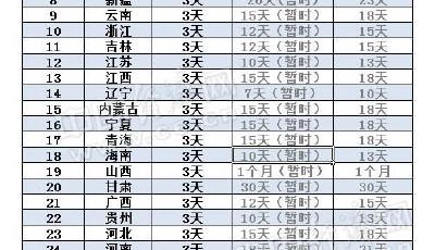 31省婚假出爐 山東14天晚婚假擬取消
