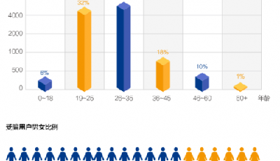 騰訊嚴打網絡欺詐三大態勢 微信QQ處置違規清理不法