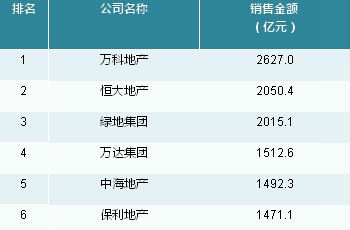 七大"千億級"房企齊聚青島 看2016都有哪些新盤