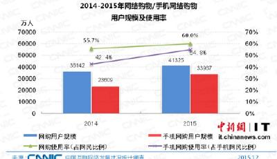 中國網民達6.88億 互聯網普及率首超50%