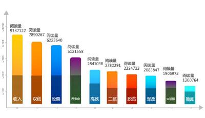 十三五山東網友關注熱詞公布 收入雙創股票居三甲