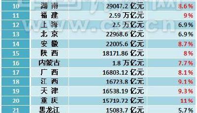 31省區(qū)2015年GDP排行榜出爐 23地同比增速超7%