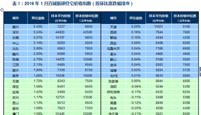 1月百城住宅均價(jià):環(huán)比上漲0.42% 漲幅收窄