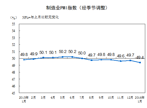 1月官方制造業(yè)PMI為49.4 非制造業(yè)PMI為53.5