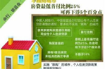 房貸首付最低下浮至20% 青島是否調(diào)整待政策落地