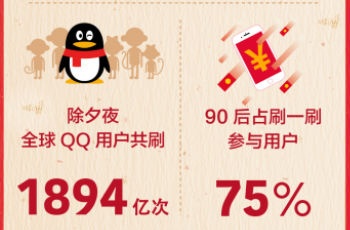 猴年除夕QQ紅包再創(chuàng)記錄：“刷”紅包用戶達3.08億