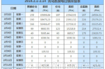 春節(jié)樓市不打烊7天賣了8套房 年后開盤潮令人期待