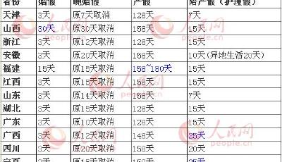 12省份計生新政出臺 產假最長180天最短128天(表)