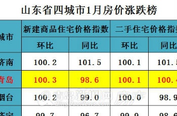 1月青島房價環(huán)比漲0.3% 新政將繼續(xù)刺激成交