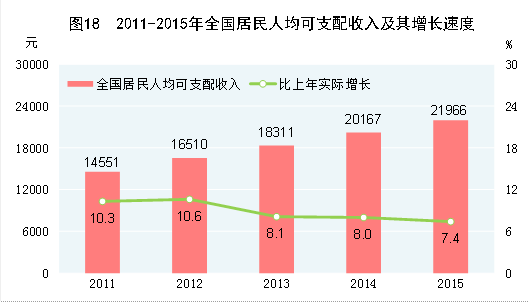 2015年居民人均可支配收入21966元 同比增8.9%
