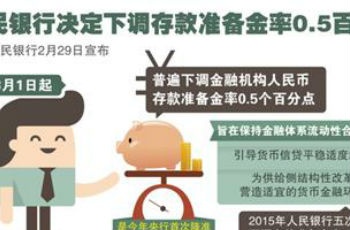 存款準(zhǔn)備金率今起下調(diào)0.5% 專家:樓市股市迎雙利好