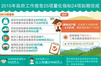 2015全國(guó)政府工作總結(jié):完成棚戶區(qū)改造安排601萬套