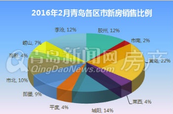 2月青島新房成交5723套 創(chuàng)歷年"春節(jié)月份"的新高