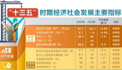 六大指標透視“十三五”中國發展潛力