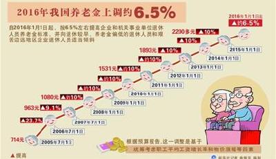 2016年養(yǎng)老金上調(diào)6.5％ 實(shí)現(xiàn)十二連漲
