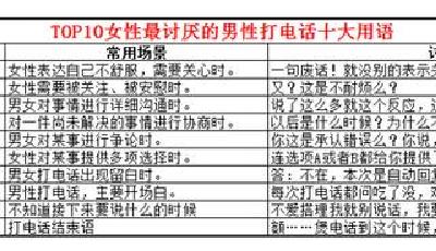 女性最討厭的男性電話用語 “多喝熱水”躺槍