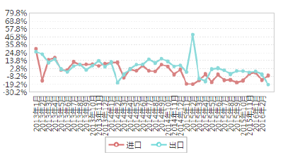 海關：中國2月出口大跌 創2009年5月來最大降幅