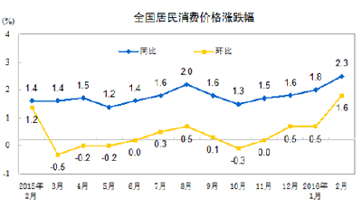 統(tǒng)計(jì)局：2月份全國(guó)居民消費(fèi)價(jià)格同比上漲2.3%