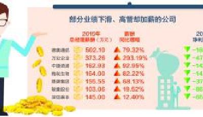 218家上市公司高管年薪披露:董事長(zhǎng)最低3300元